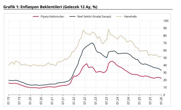 TCMB: Piyasa katılımcıları ve reel sektörün enflasyon beklentisi geriledi.