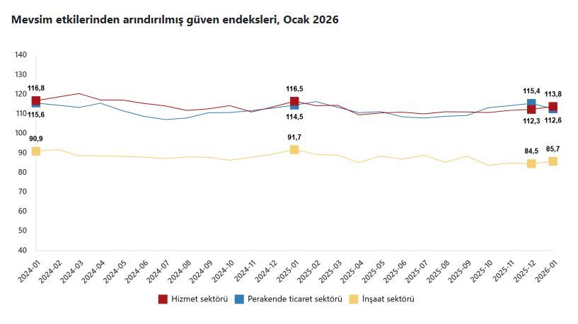 TÜİK: Güven endeksi hizmet ve inşaat sektörlerinde arttı, perakende ticarette azaldı.