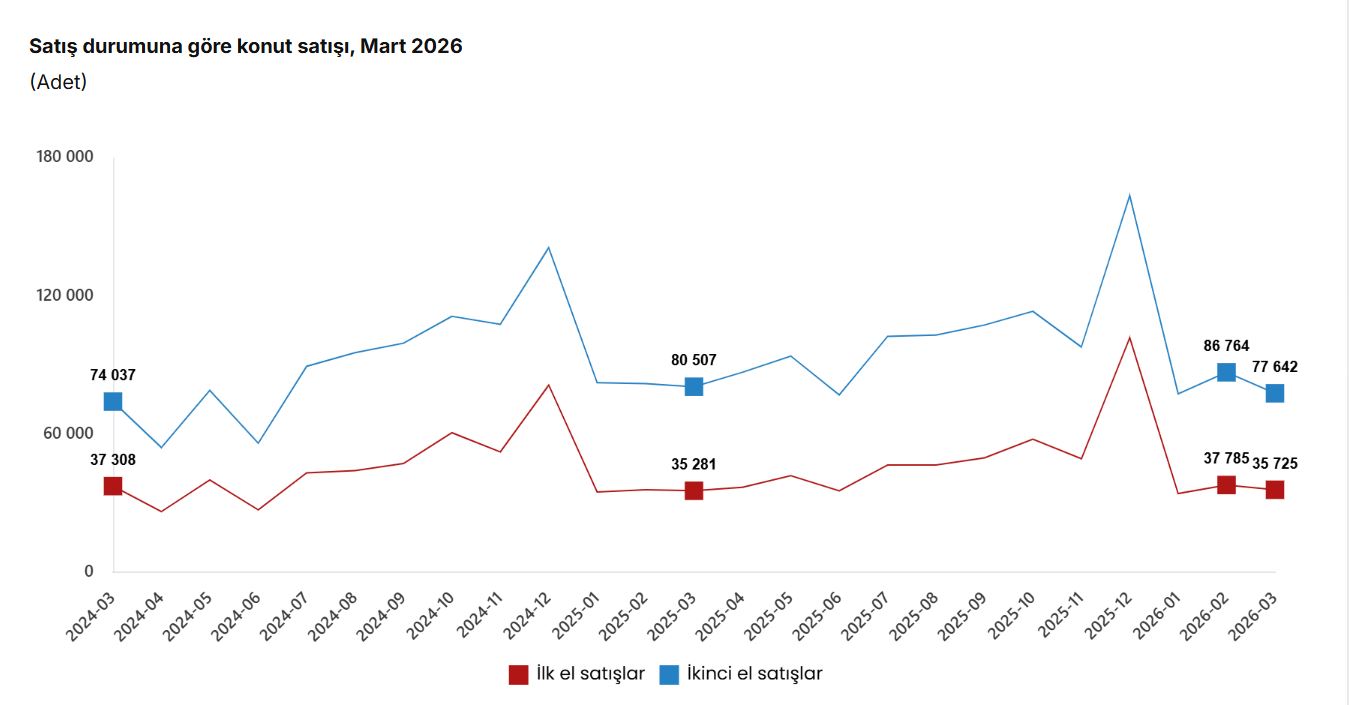 TÜİK: Martta sıfır konut satışı arttı, ikinci el konut satışı azaldı